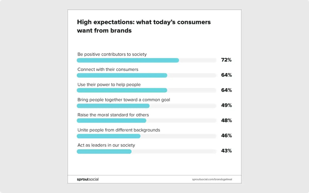 Consumers expect brands to be positive contributors to society. Image Source.