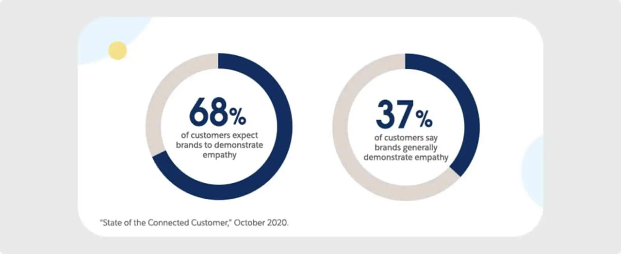 Consumers expect brands to demonstrate empathy.