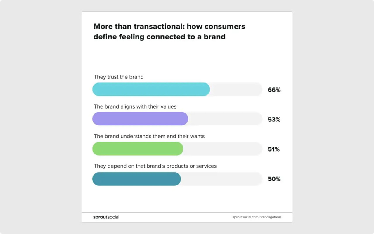 Consumers relationships with brands are more than transactional.