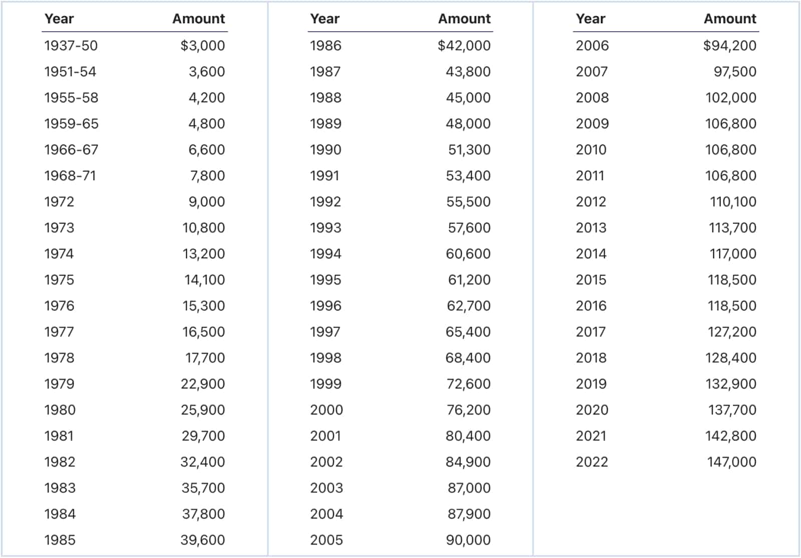Contribution and benefit bases, 1937-2022