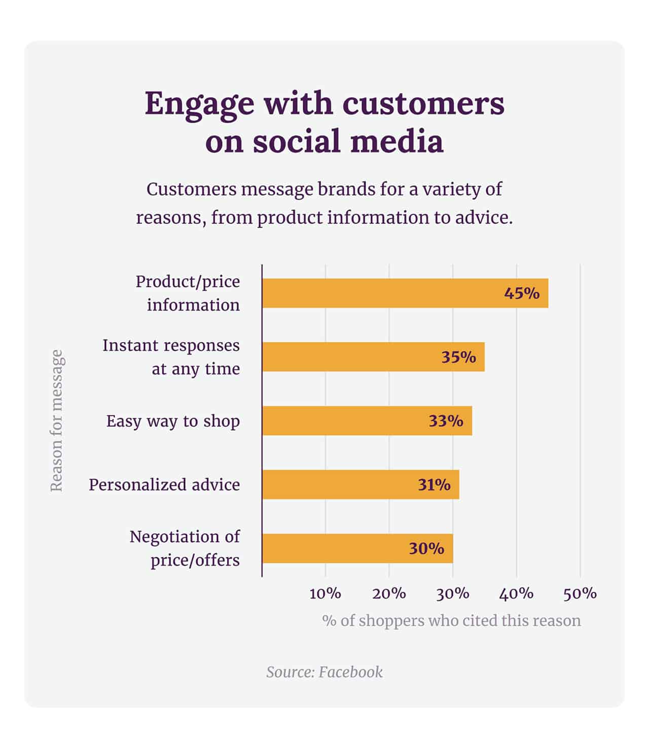 Engage with customers on social media. Customers message brands for a variety of reasons, from product information to advice. 