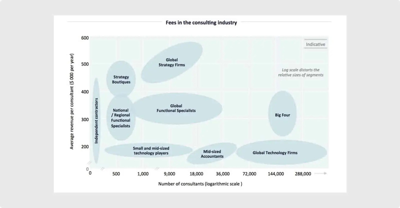 Fees in the consulting industry