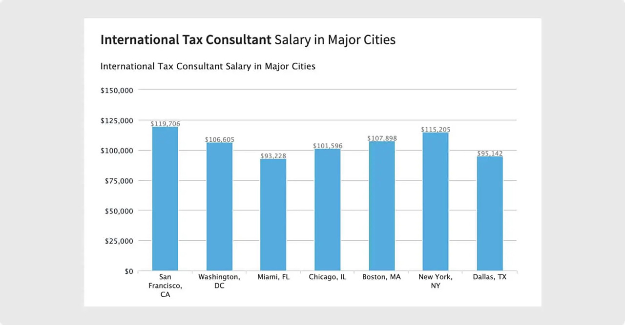 International tax consultants earn over six figures annually.
