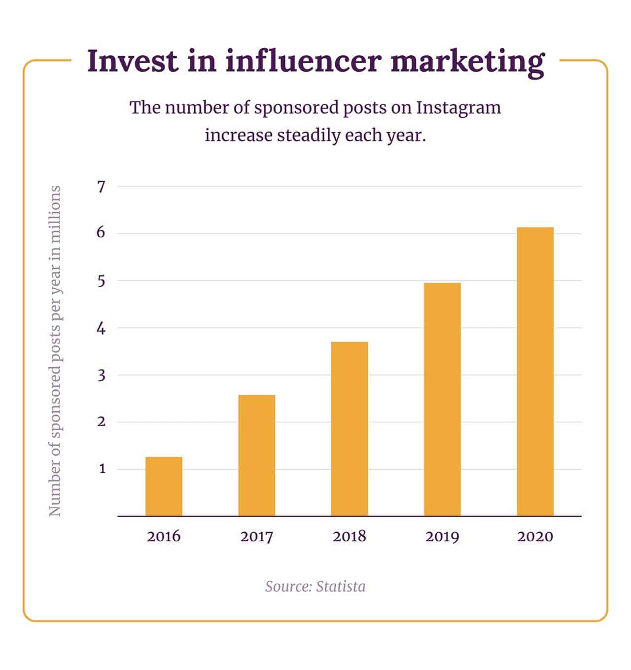 Invest in influencer marketing. The number of sponsored posts on Instagram increase steadily each year, from just over 1 million in 2016 to over 6 million in 2020.