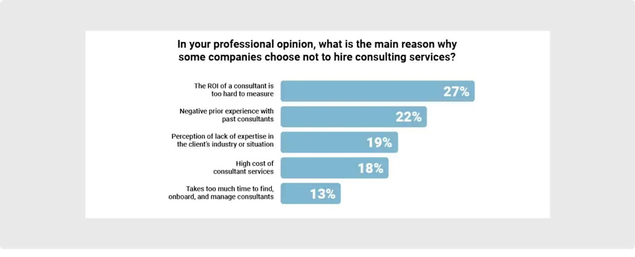 Reasons why business owners do not hire consultants.