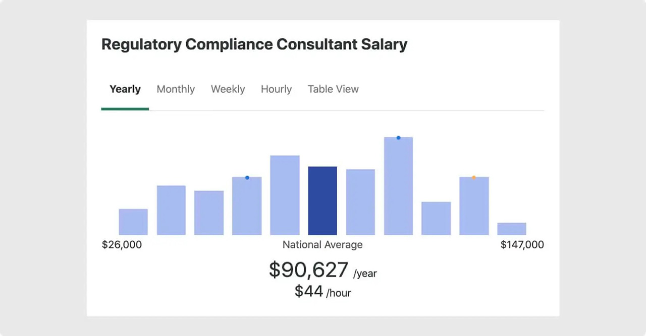 Regulatory compliance consultant salary