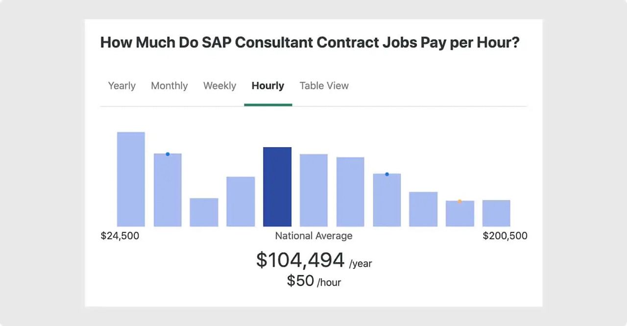 Average compensation for SAP consultants in the US.