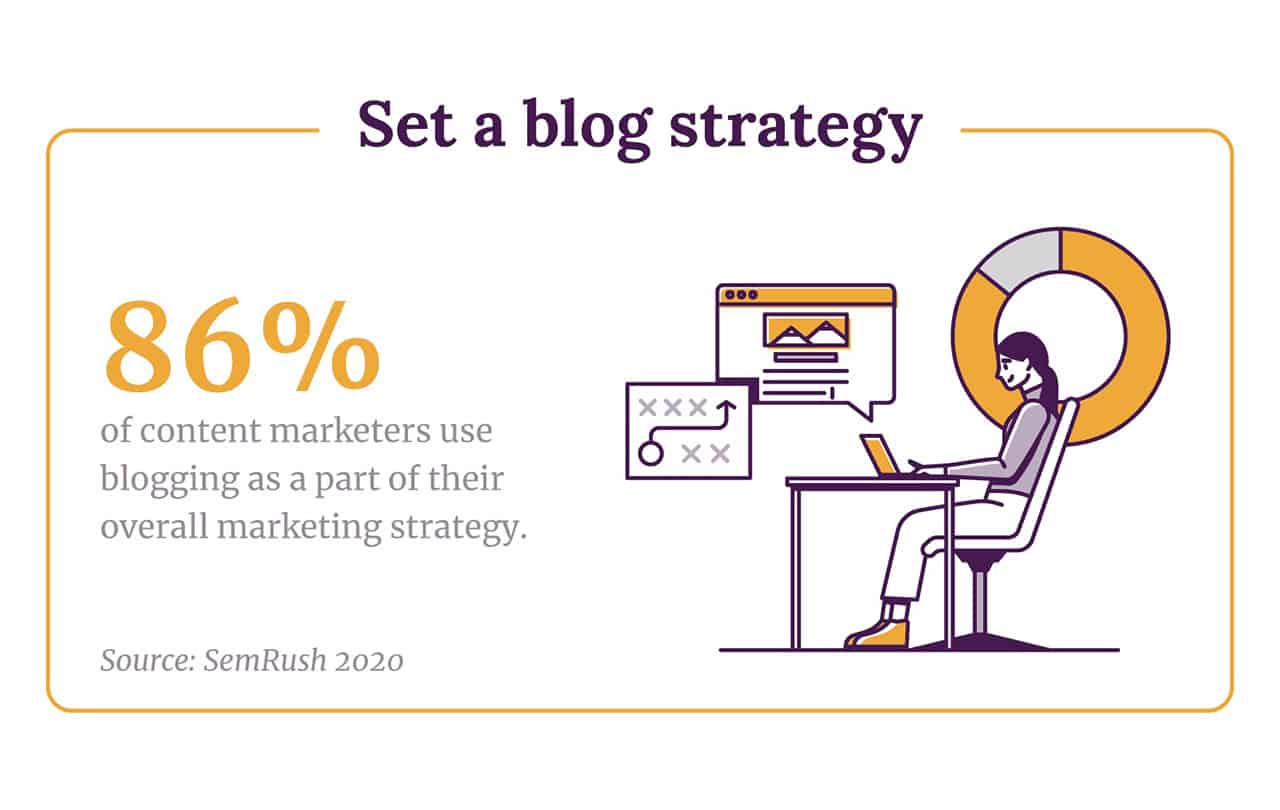 Set a blog strategy. 86% of content marketers use blogging as part of their overall marketing strategy.