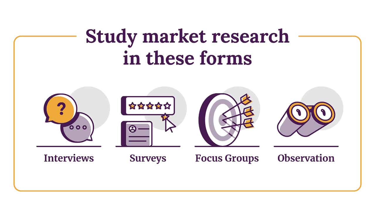 Study market research in these forms: interviews, surveys, focus groups and observation