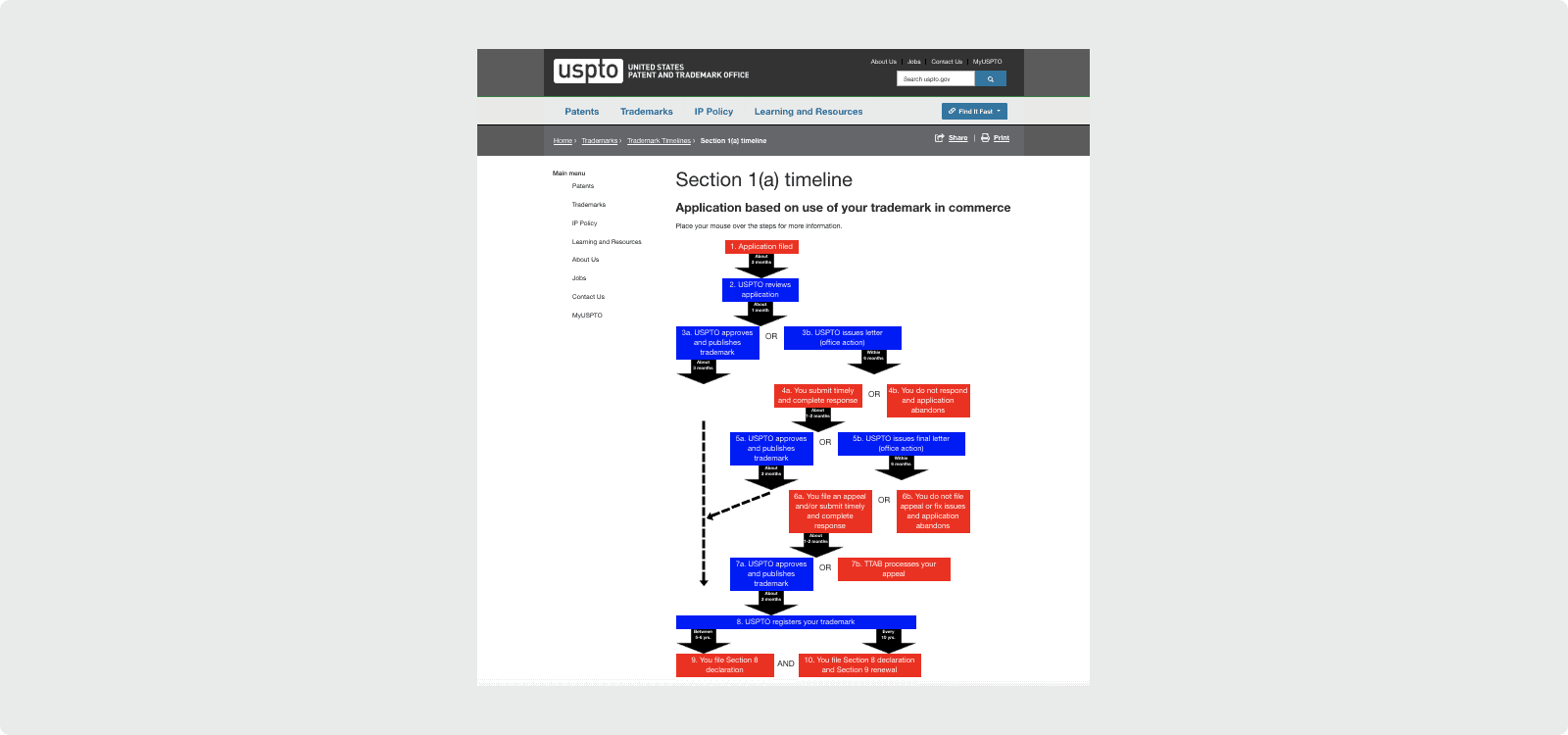 Trademark application timeline for when the mark is currently being used with a business entity’s goods/services. 