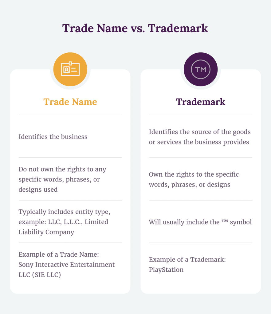 Table comparing the differences between a trademark and a tradename.