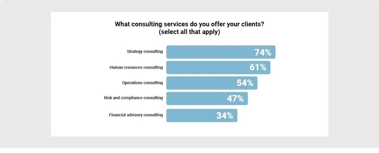 The most common types of consulting services according to an Annual Consultant Report by Predictive index.