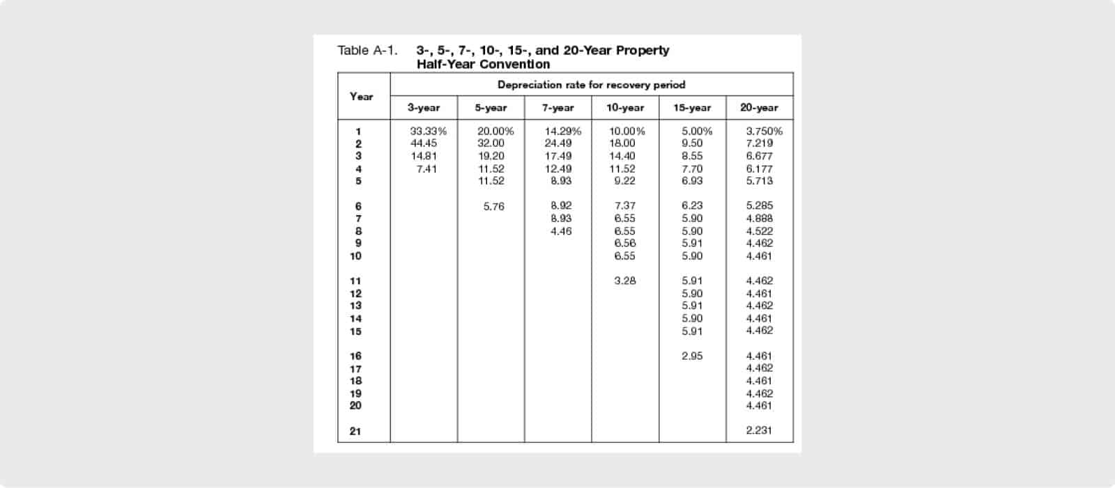 MACRS table for property depreciation by the IRS