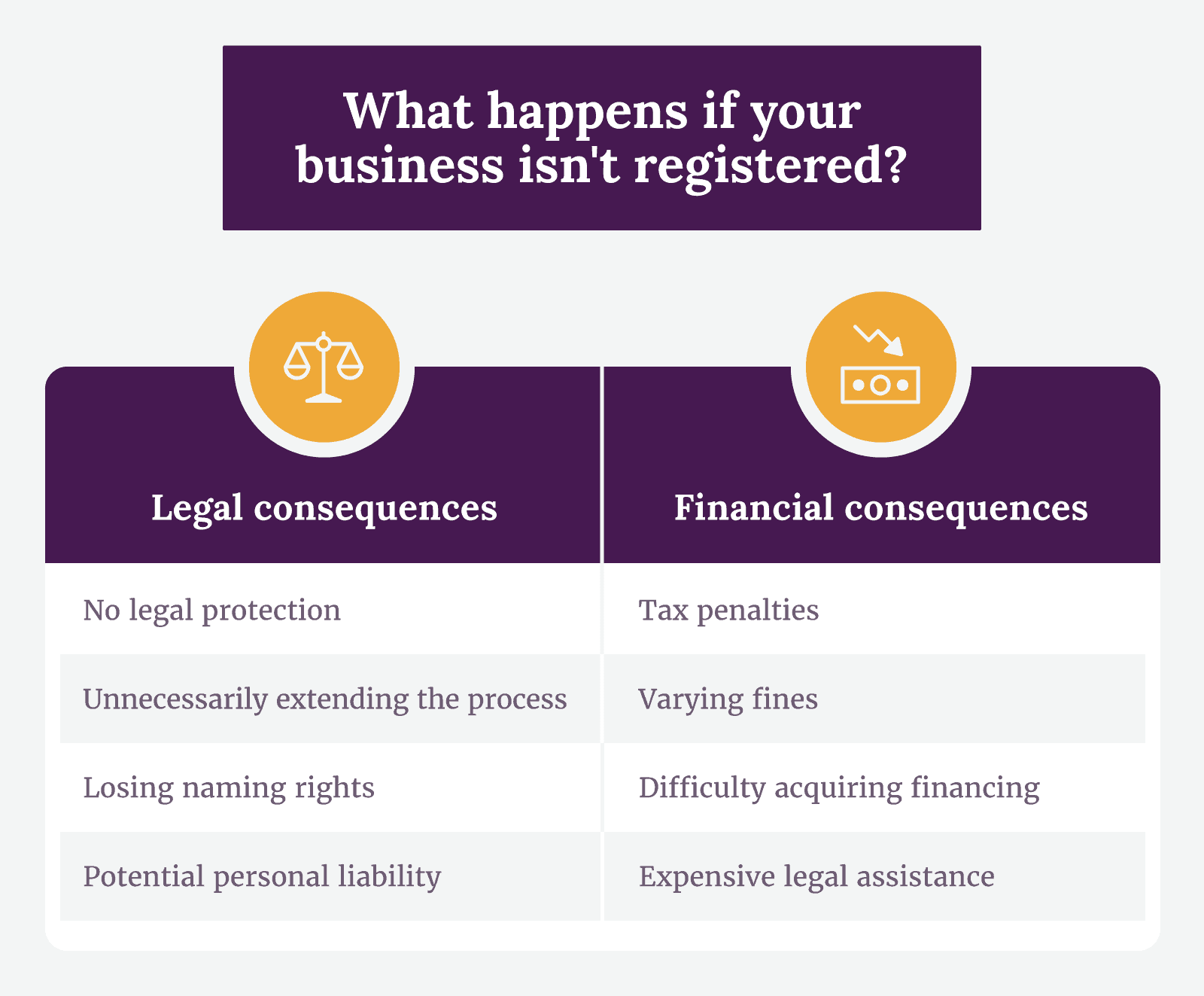 Text table outlining the legal and financial consequences of not registering your business