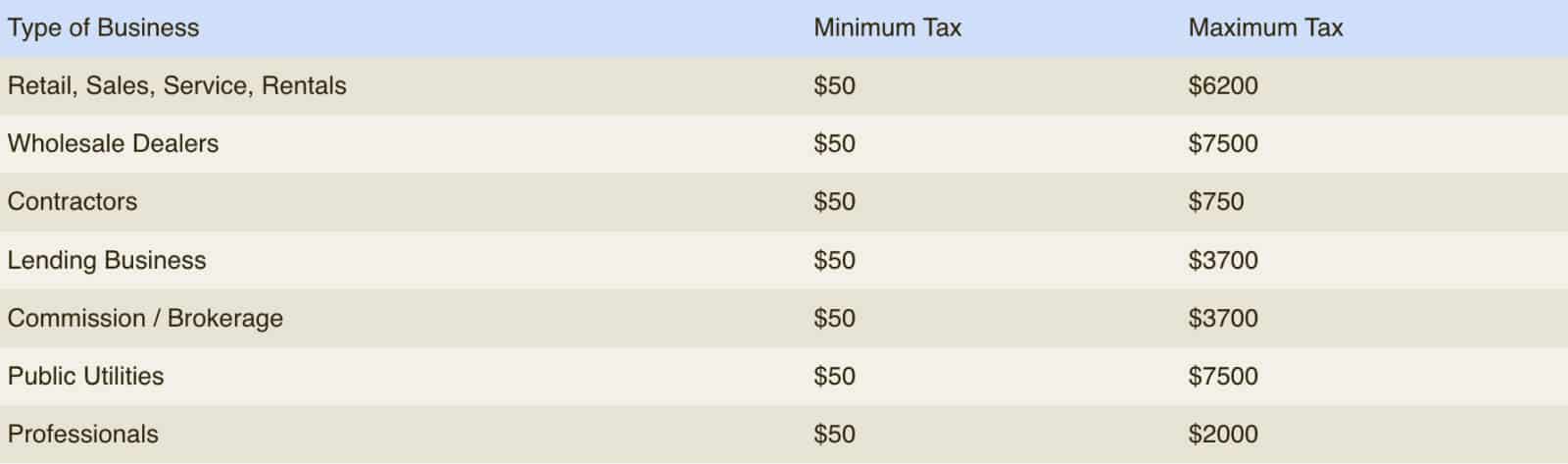 Occupational license tax dependent on the type of business