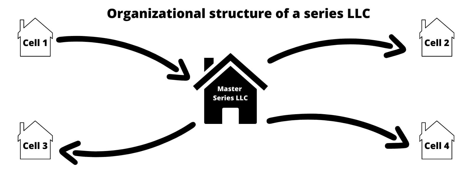 Organizational structure of a series LLC