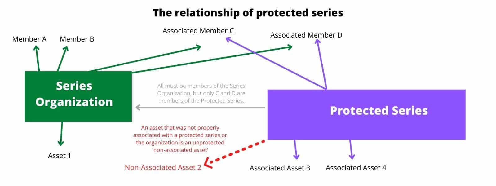 The relationship of protected series