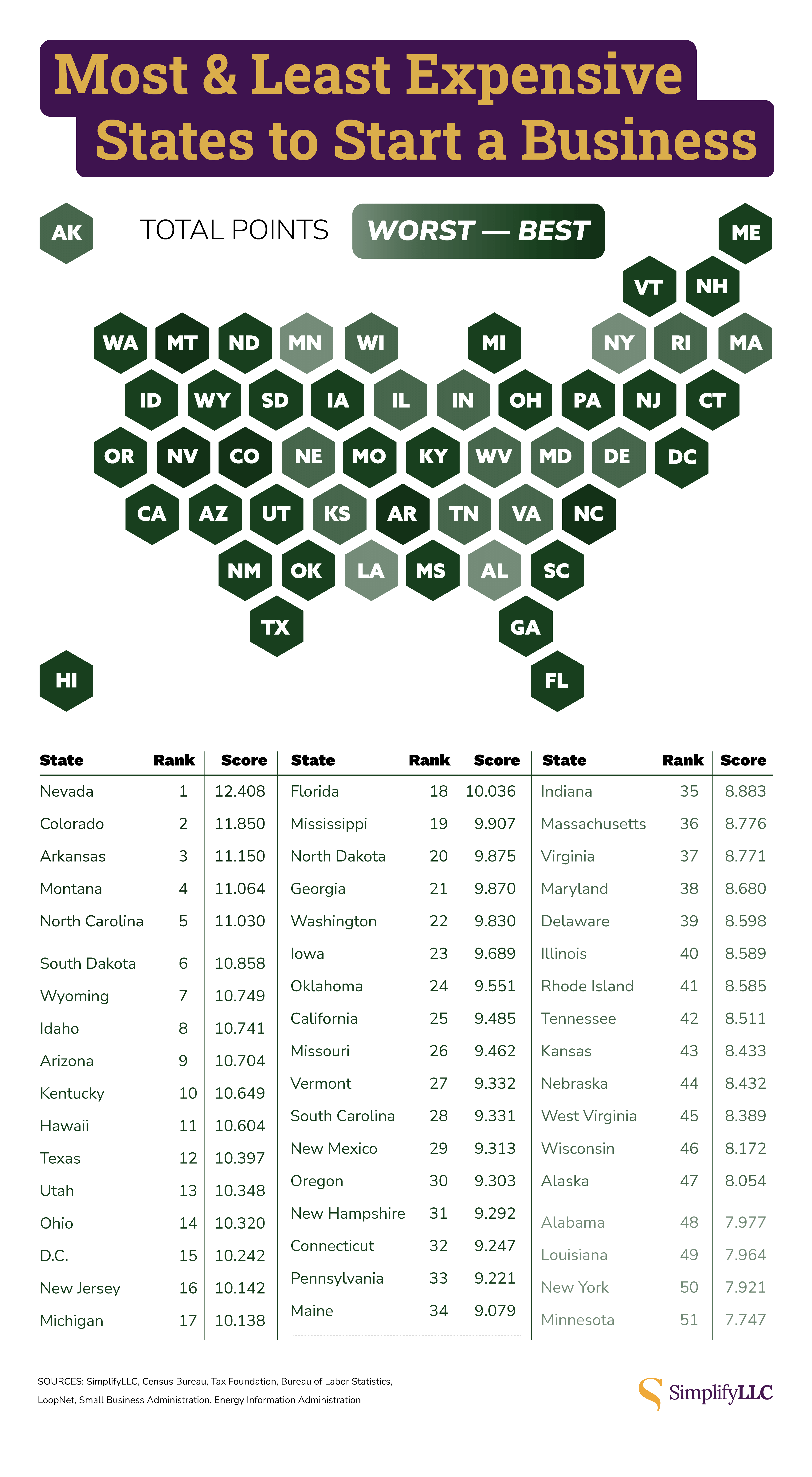 Most and least expensive states to start a business (score rating)