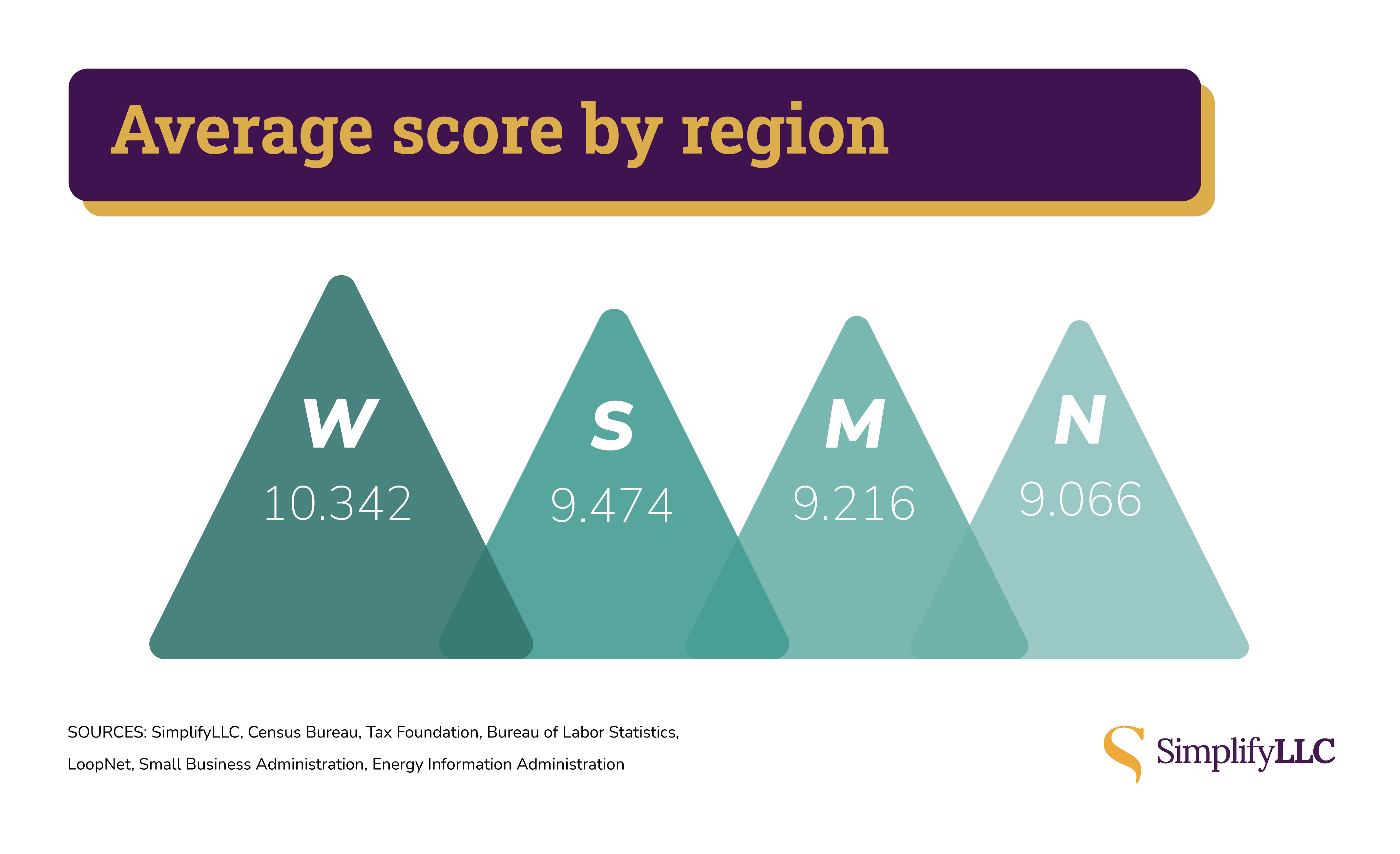 State rating by region