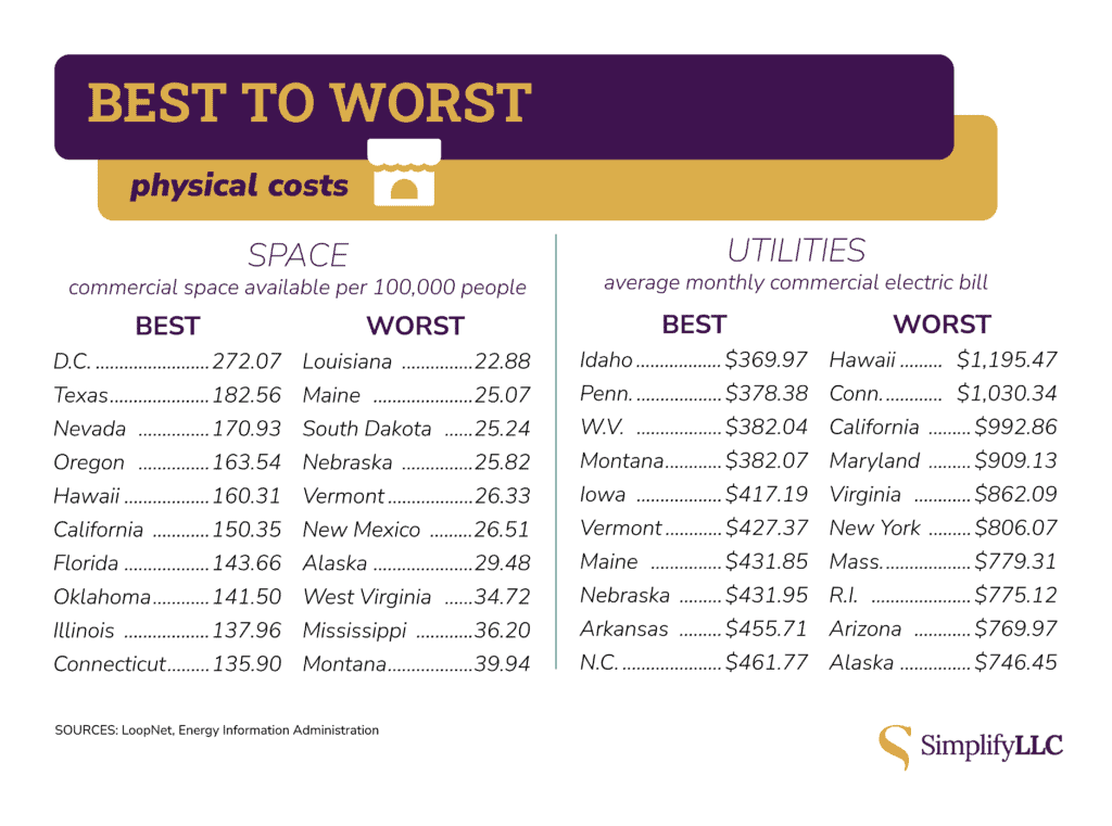 Most and Least Expensive States to Start a Business (Research