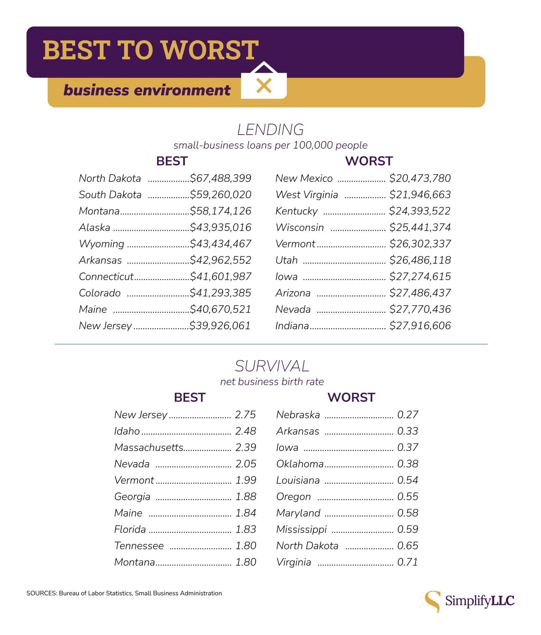 Most and Least Expensive States to Start a Business (Research